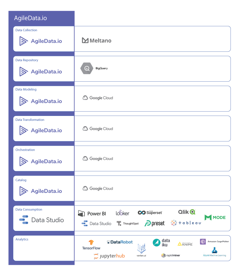 Agiledata Modern Data Stack Agiledata Io