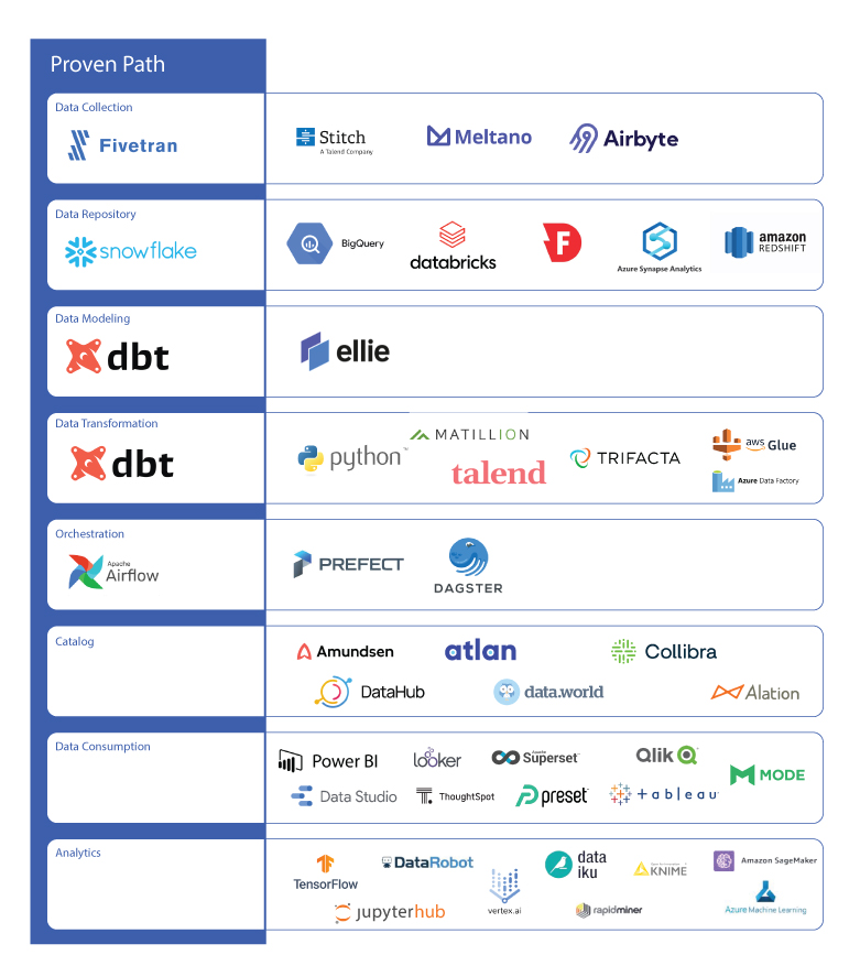 Agiledata Modern Data Stack Agiledata Io