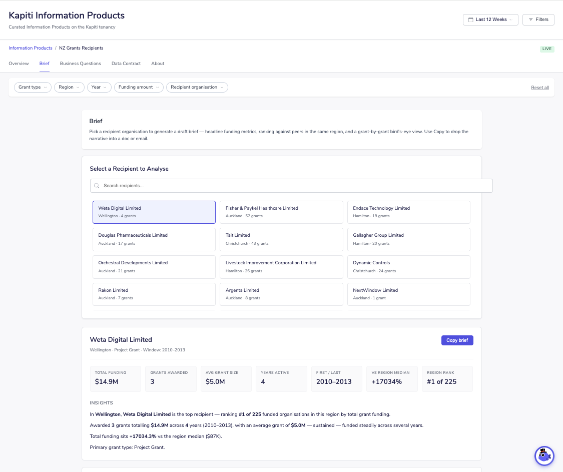 Kapiti Information Products dashboard